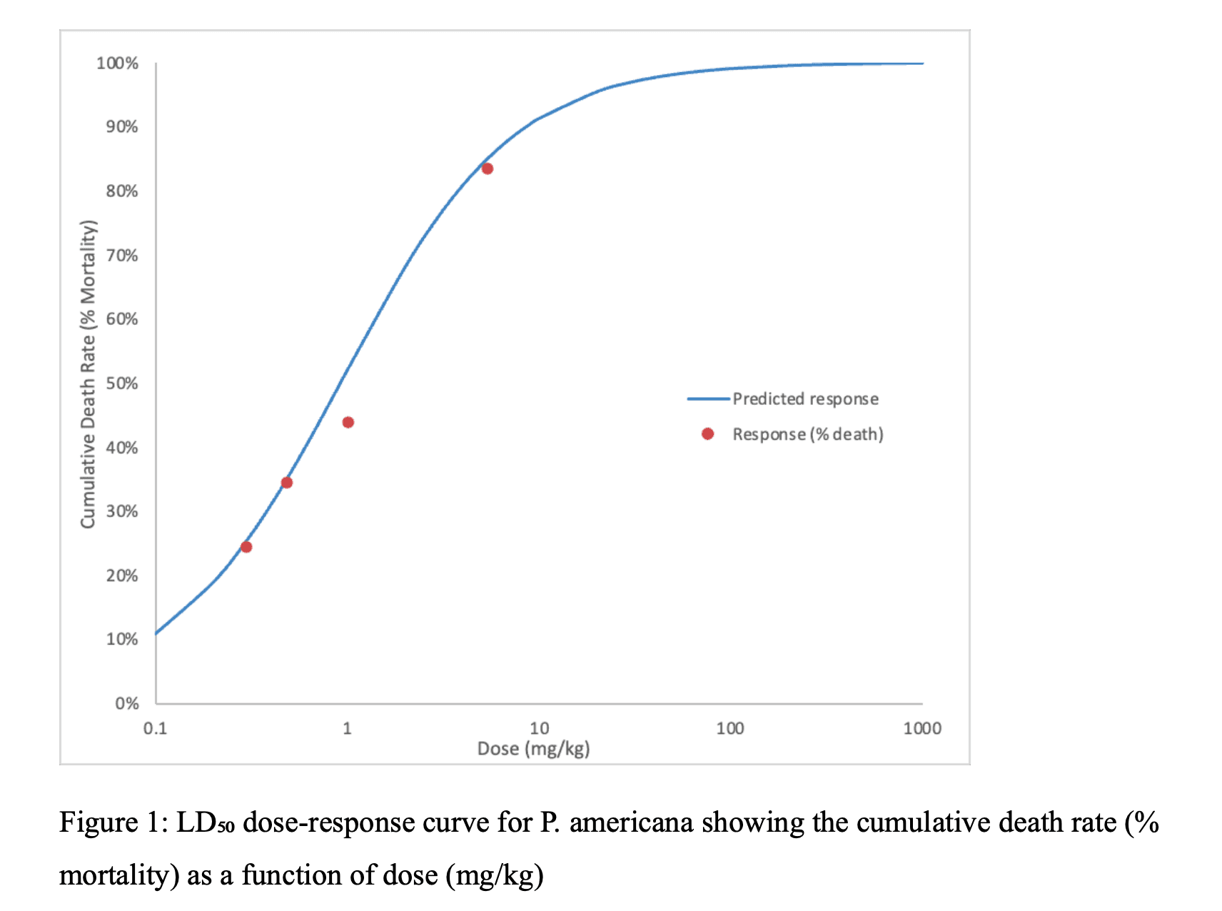 LD₅₀ dose-response curve